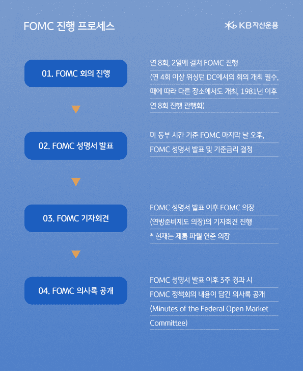 fomc의 진행 프로세스. 회의 진행 및 성명서 발표, 기자회견 및 의사록 공개.
